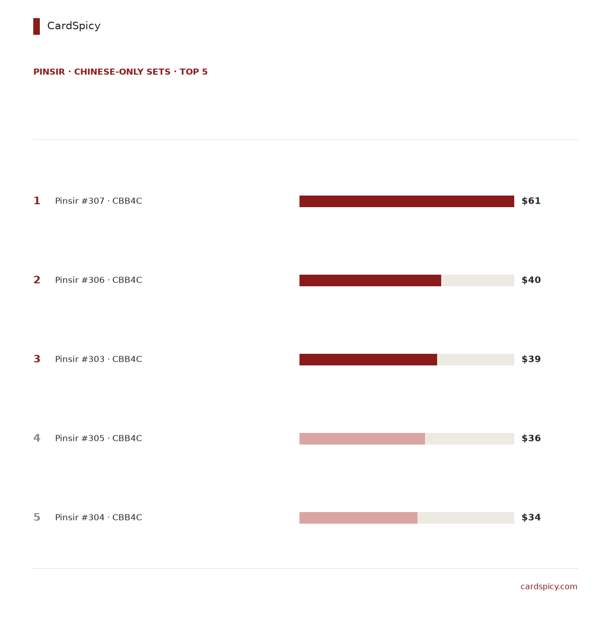 Ranked bar chart of the 5 most valuable Pinsir cards in the Chinese-only Pokemon sets, from 61 dollars down to 34 dollars