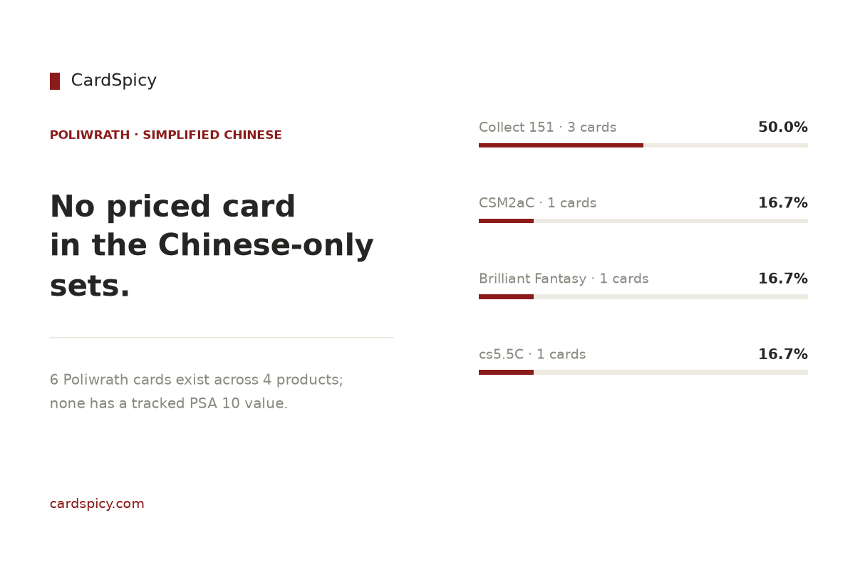 Poliwrath cards in the Simplified Chinese Pokemon sets: 6 cards across 4 products, none with a tracked PSA 10 value