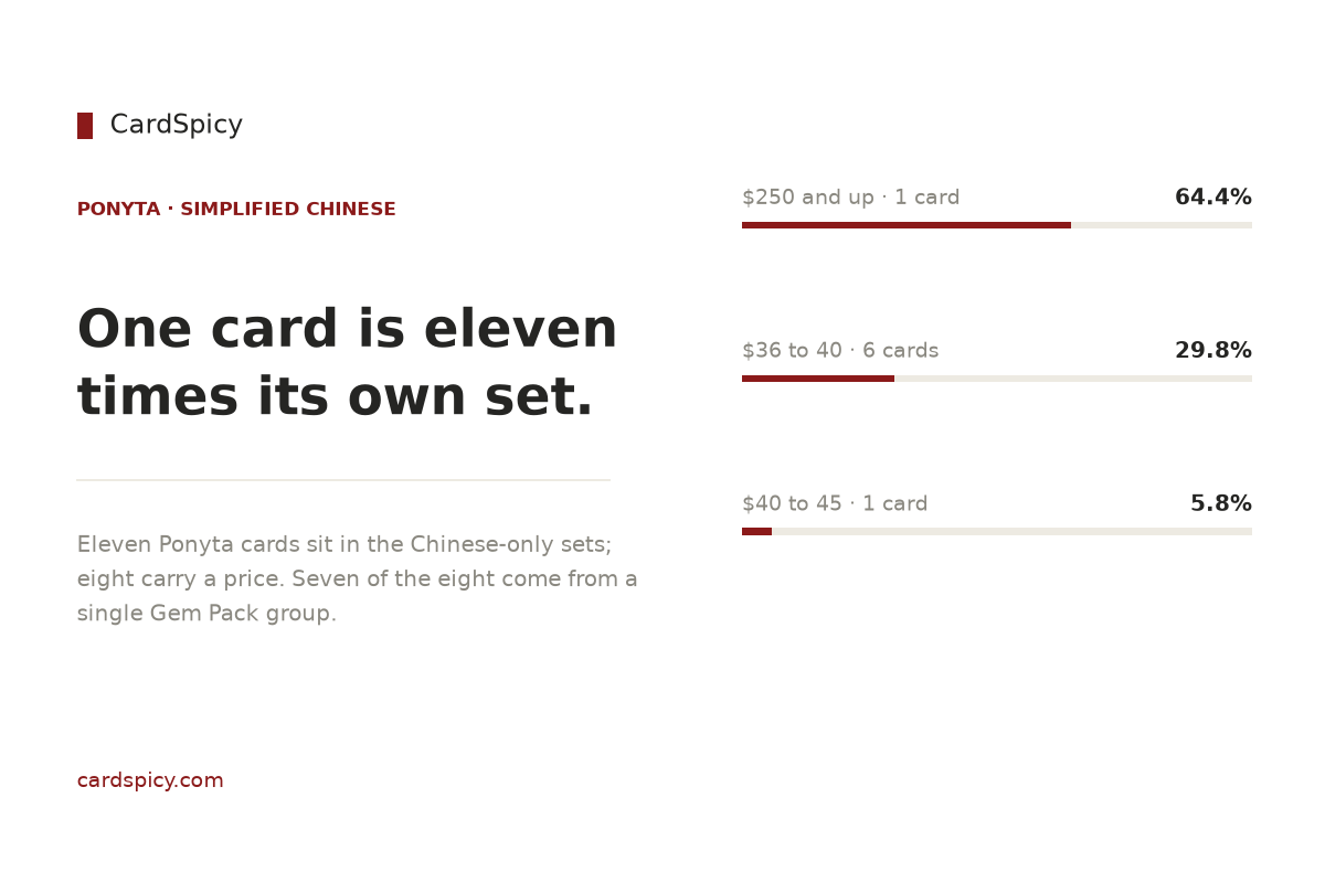 Summary card showing that the highest-numbered Ponyta card in its Gem Pack group is eleven times the next card
