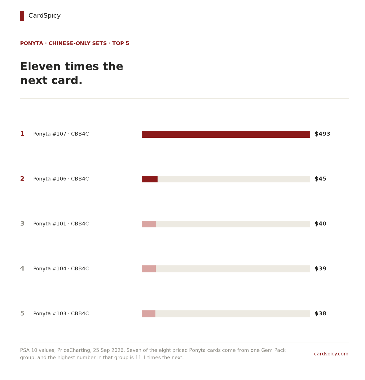 Ranked bar chart of the five most valuable Ponyta cards in the Chinese-only Pokemon sets, from Ponyta at 493 dollars down to Ponyta at 38 dollars