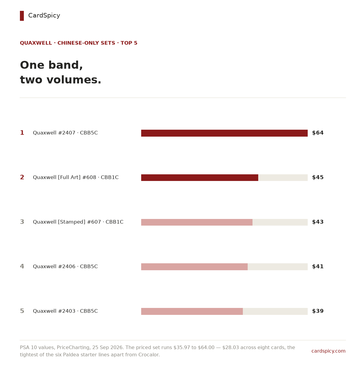 Ranked bar chart of the five most valuable Quaxwell cards in the Chinese-only Pokemon sets, from Quaxwell at 64 dollars down to Quaxwell at 39 dollars