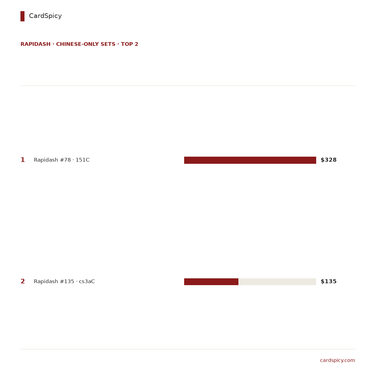 Ranked bar chart of the 2 most valuable Rapidash cards in the Chinese-only Pokemon sets, from 328 dollars down to 135 dollars
