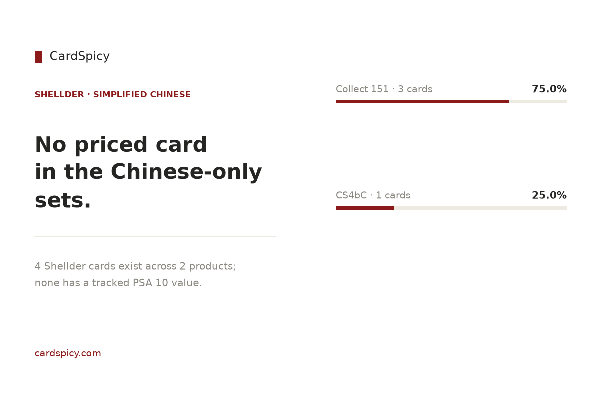 Shellder cards in the Simplified Chinese Pokemon sets: 4 cards across 2 products, none with a tracked PSA 10 value