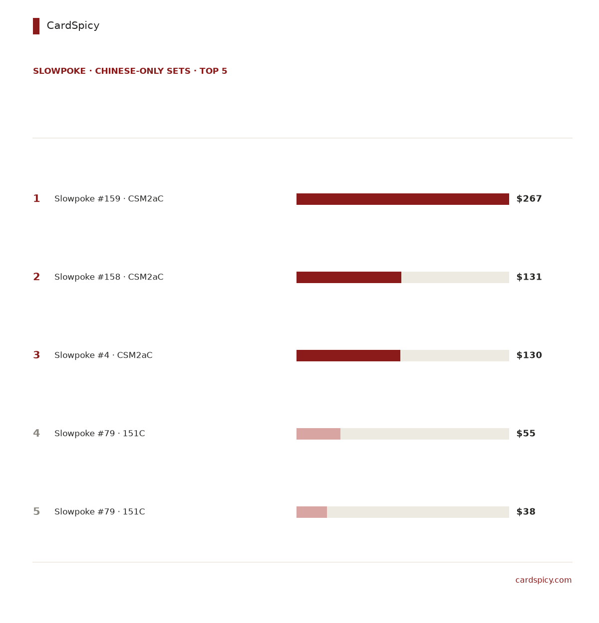 Ranked bar chart of the 5 most valuable Slowpoke cards in the Chinese-only Pokemon sets, from 267 dollars down to 38 dollars