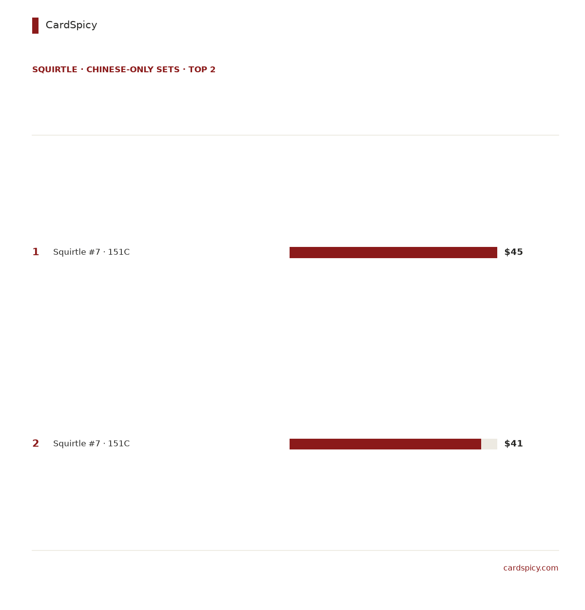 Ranked bar chart of the 2 most valuable Squirtle cards in the Chinese-only Pokemon sets, from 45 dollars down to 41 dollars