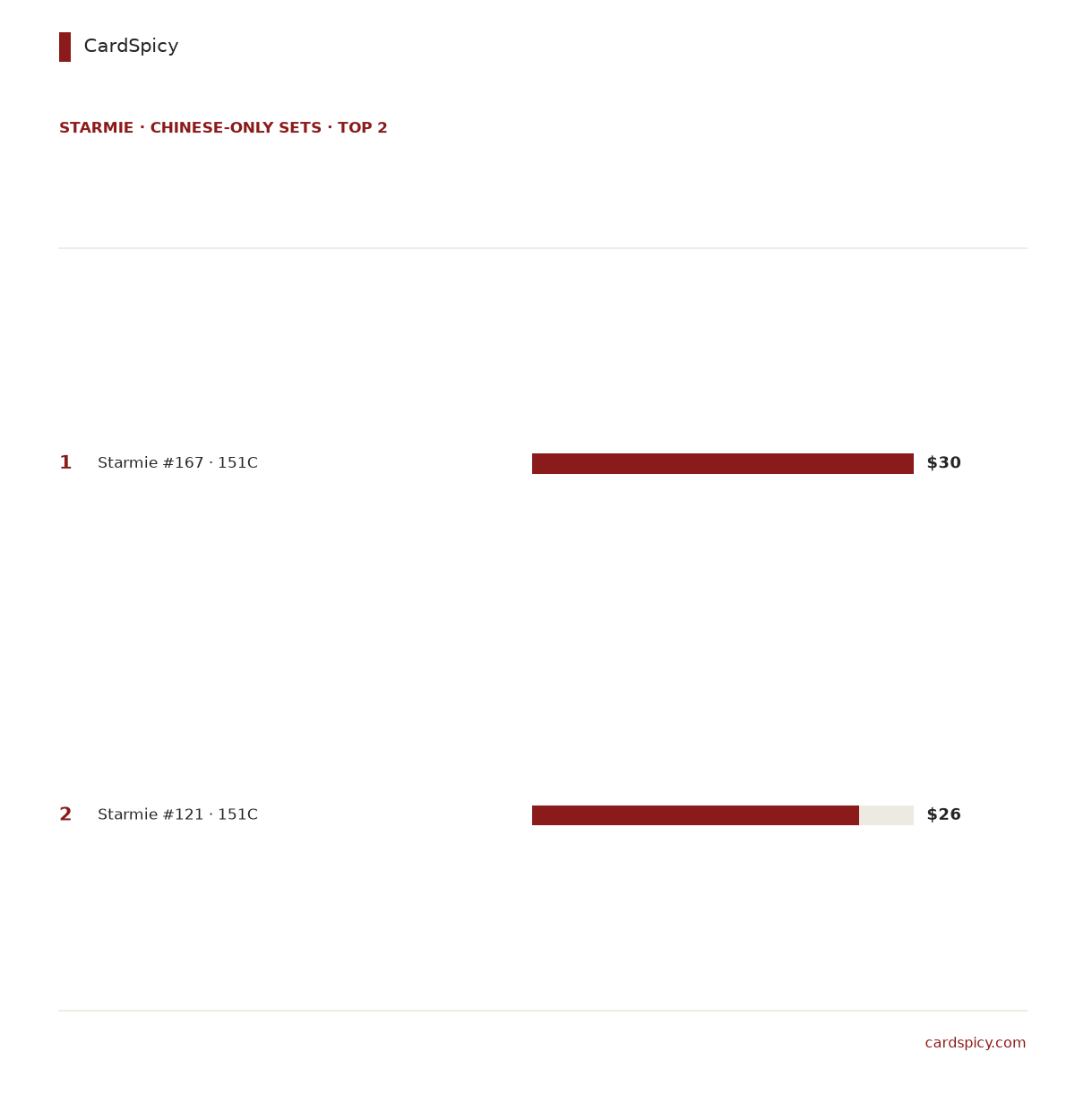 Ranked bar chart of the 2 most valuable Starmie cards in the Chinese-only Pokemon sets, from 30 dollars down to 26 dollars