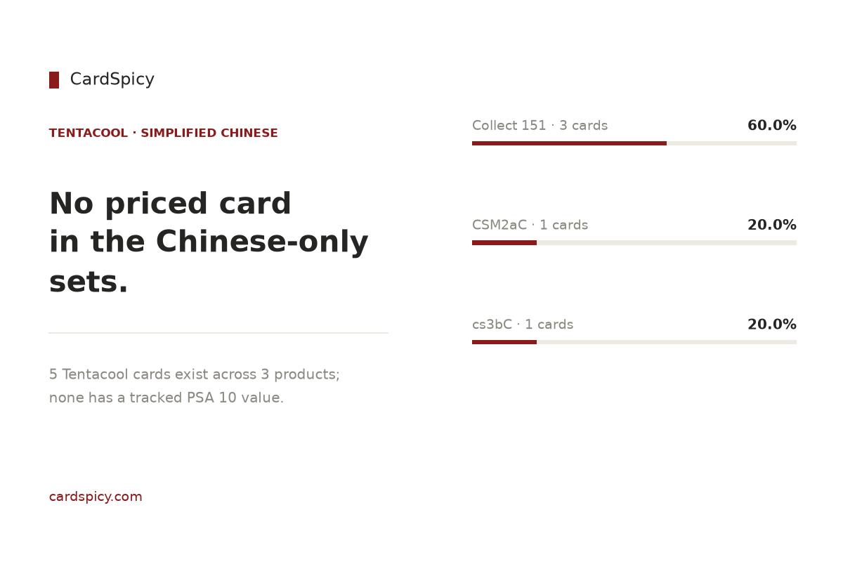 Tentacool cards in the Simplified Chinese Pokemon sets: 5 cards across 3 products, none with a tracked PSA 10 value