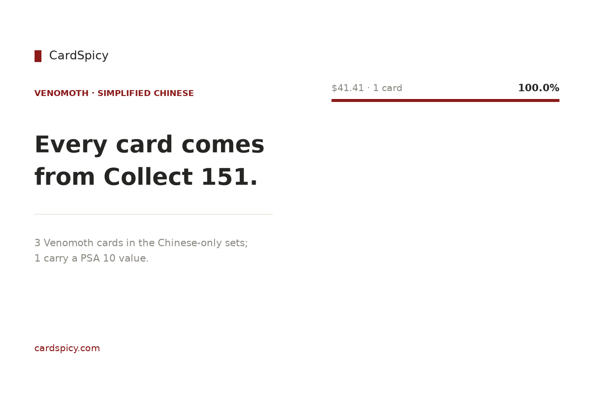 Venomoth cards in the Simplified Chinese Pokemon sets: 3 cards, 1 with a PSA 10 value, top card at 41 dollars