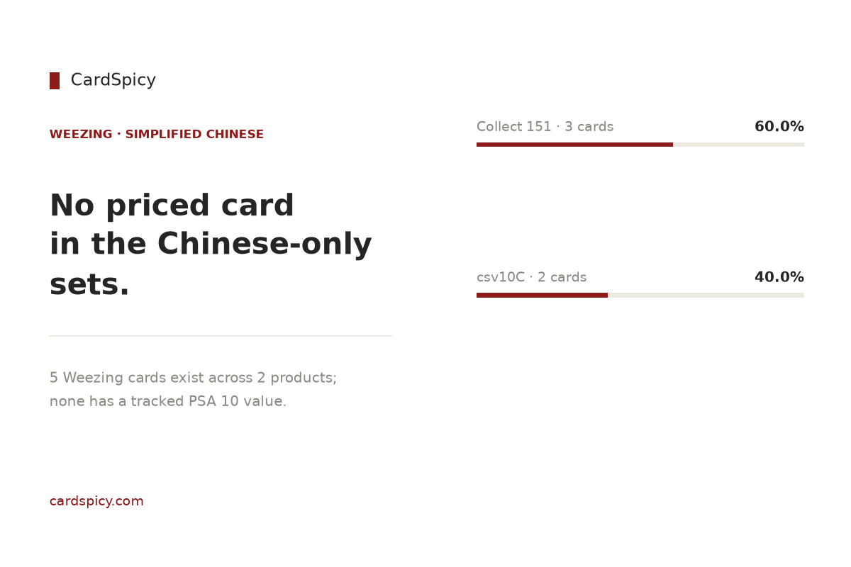 Weezing cards in the Simplified Chinese Pokemon sets: 5 cards across 2 products, none with a tracked PSA 10 value