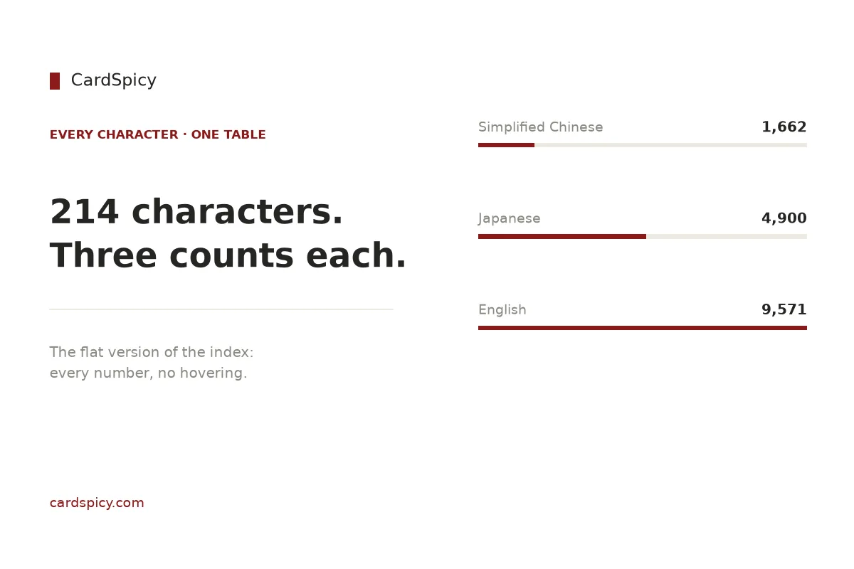 Simplified Chinese card counts every character