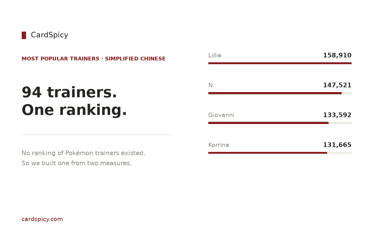 Most popular Pokemon trainers ranked