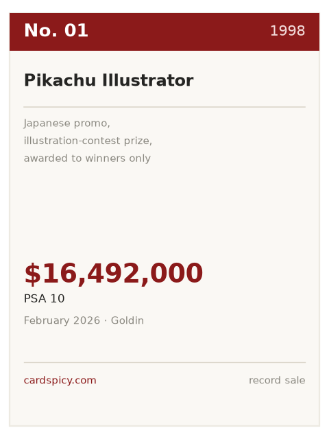 Record plate for the No. 1 most expensive Pokemon card: Pikachu Illustrator, 1998, PSA 10, $16,492,000