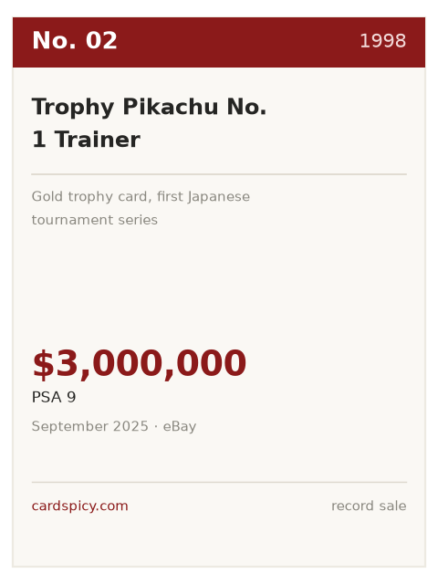 Record plate for the No. 2 most expensive Pokemon card: Trophy Pikachu No. 1 Trainer, 1998, PSA 9, $3,000,000