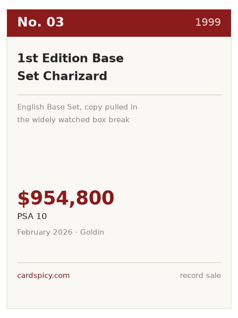 Record plate for the No. 3 most expensive Pokemon card: 1st Edition Base Set Charizard, 1999, PSA 10, $954,800