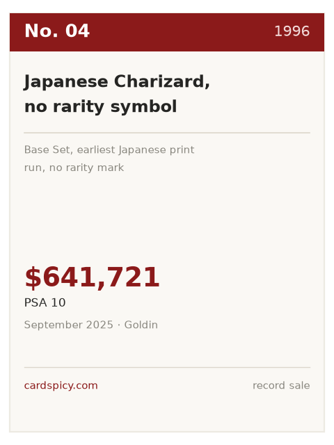 Record plate for the No. 4 most expensive Pokemon card: Japanese Charizard, no rarity symbol, 1996, PSA 10, $641,721