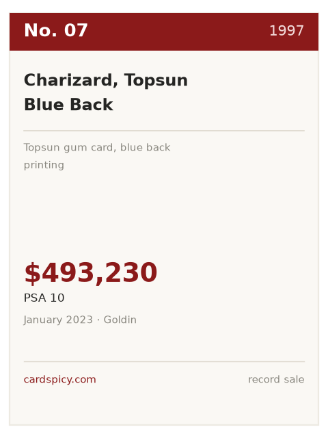 Record plate for the No. 7 most expensive Pokemon card: Charizard, Topsun Blue Back, 1997, PSA 10, $493,230