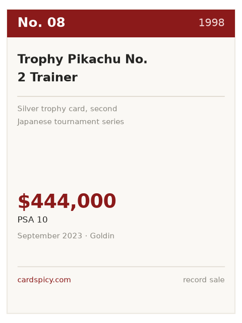 Record plate for the No. 8 most expensive Pokemon card: Trophy Pikachu No. 2 Trainer, 1998, PSA 10, $444,000