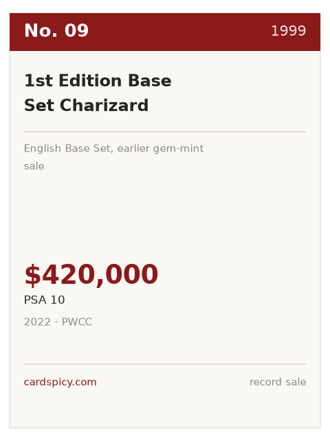 Record plate for the No. 9 most expensive Pokemon card: 1st Edition Base Set Charizard, 1999, PSA 10, $420,000