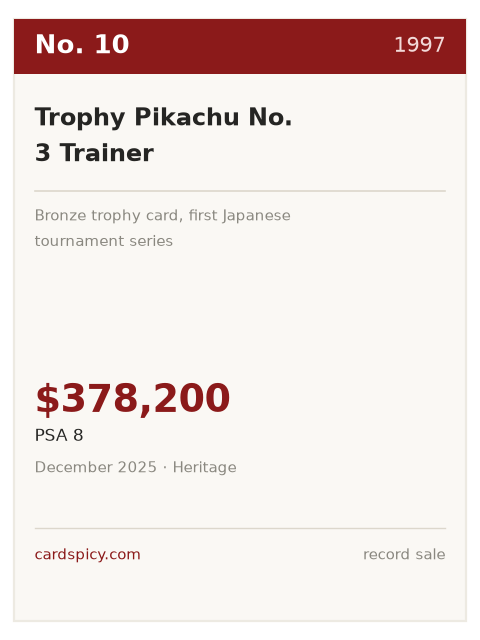 Record plate for the No. 10 most expensive Pokemon card: Trophy Pikachu No. 3 Trainer, 1997, PSA 8, $378,200