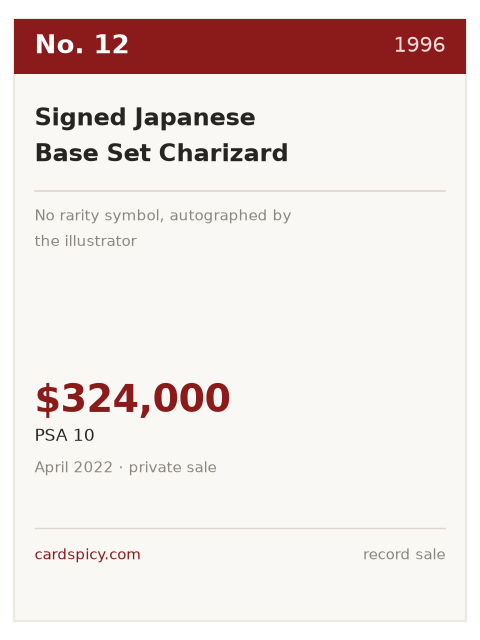 Record plate for the No. 12 most expensive Pokemon card: Signed Japanese Base Set Charizard, 1996, PSA 10, $324,000