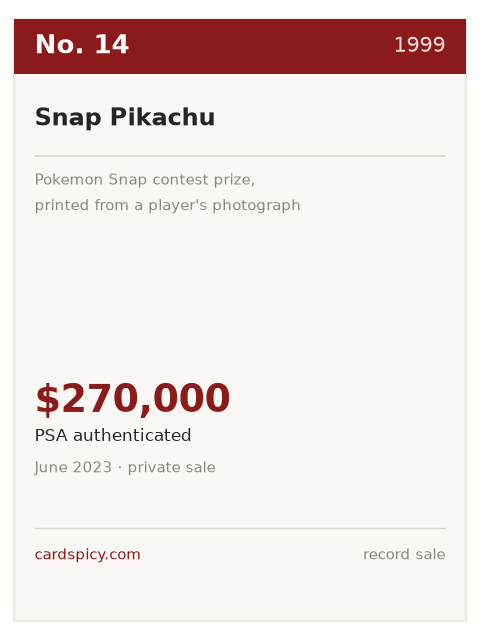 Record plate for the No. 14 most expensive Pokemon card: Snap Pikachu, 1999, PSA authenticated, $270,000