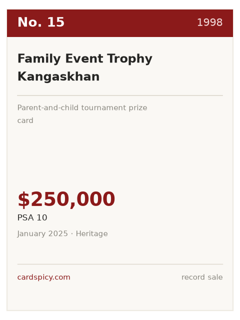 Record plate for the No. 15 most expensive Pokemon card: Family Event Trophy Kangaskhan, 1998, PSA 10, $250,000