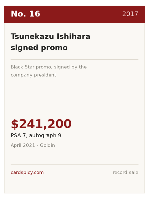 Record plate for the No. 16 most expensive Pokemon card: Tsunekazu Ishihara signed promo, 2017, PSA 7, autograph 9, $241,200