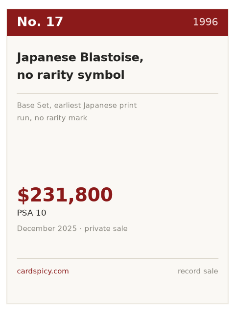 Record plate for the No. 17 most expensive Pokemon card: Japanese Blastoise, no rarity symbol, 1996, PSA 10, $231,800