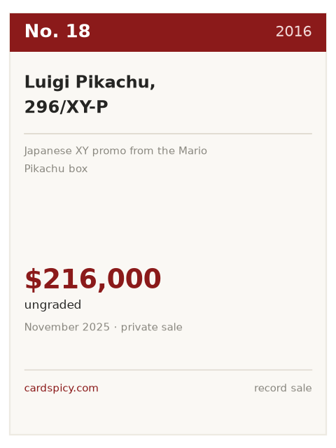 Record plate for the No. 18 most expensive Pokemon card: Luigi Pikachu, 296/XY-P, 2016, ungraded, $216,000