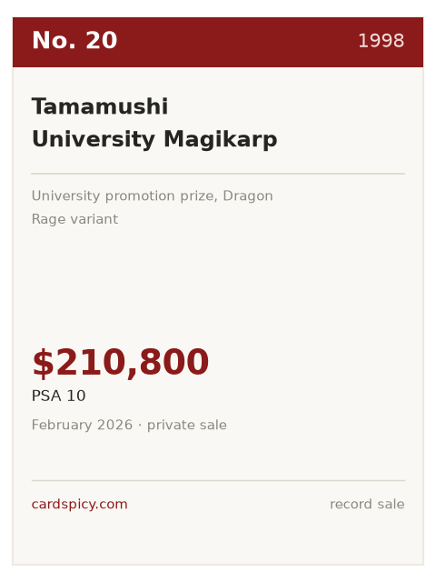 Record plate for the No. 20 most expensive Pokemon card: Tamamushi University Magikarp, 1998, PSA 10, $210,800