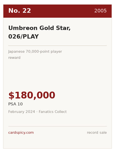 Record plate for the No. 22 most expensive Pokemon card: Umbreon Gold Star, 026/PLAY, 2005, PSA 10, $180,000