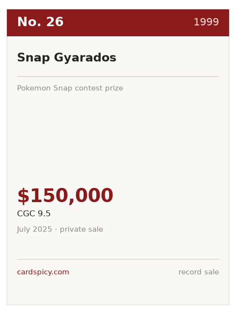 Record plate for the No. 26 most expensive Pokemon card: Snap Gyarados, 1999, CGC 9.5, $150,000
