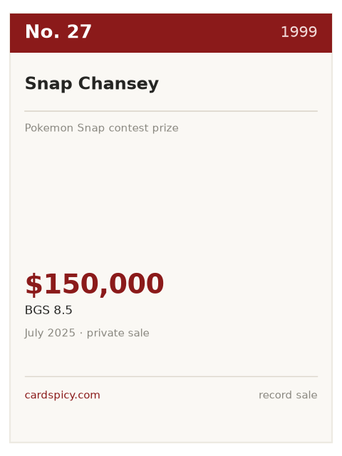 Record plate for the No. 27 most expensive Pokemon card: Snap Chansey, 1999, BGS 8.5, $150,000