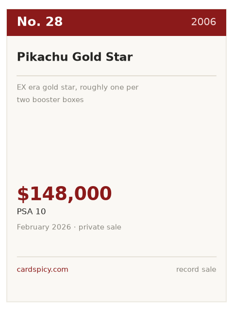 Record plate for the No. 28 most expensive Pokemon card: Pikachu Gold Star, 2006, PSA 10, $148,000