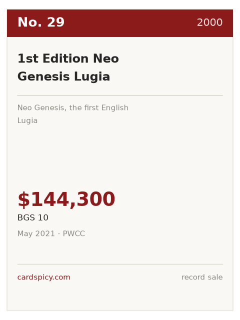 Record plate for the No. 29 most expensive Pokemon card: 1st Edition Neo Genesis Lugia, 2000, BGS 10, $144,300