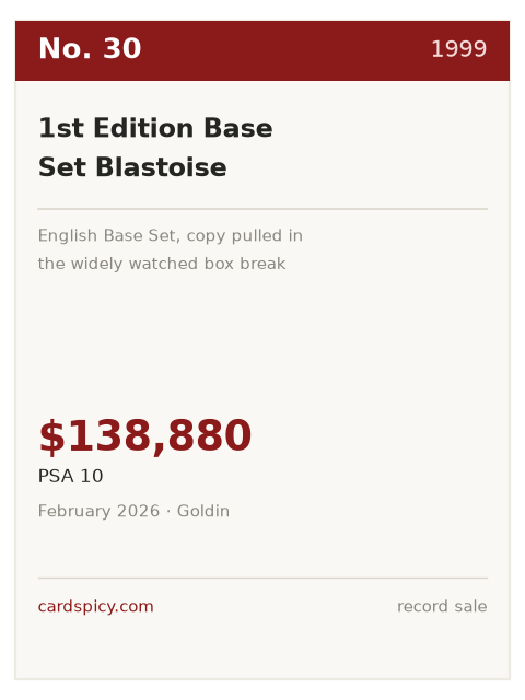 Record plate for the No. 30 most expensive Pokemon card: 1st Edition Base Set Blastoise, 1999, PSA 10, $138,880