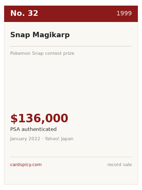 Record plate for the No. 32 most expensive Pokemon card: Snap Magikarp, 1999, PSA authenticated, $136,000
