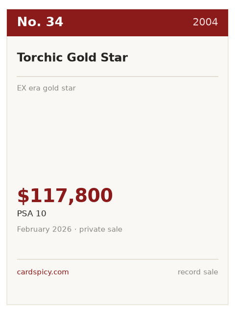 Record plate for the No. 34 most expensive Pokemon card: Torchic Gold Star, 2004, PSA 10, $117,800