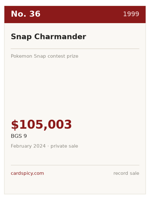 Record plate for the No. 36 most expensive Pokemon card: Snap Charmander, 1999, BGS 9, $105,003