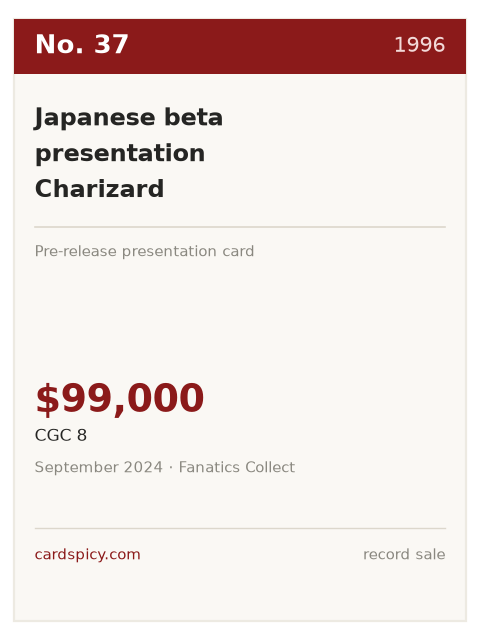 Record plate for the No. 37 most expensive Pokemon card: Japanese beta presentation Charizard, 1996, CGC 8, $99,000
