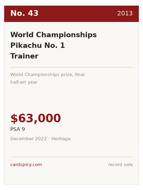 Record plate for the No. 43 most expensive Pokemon card: World Championships Pikachu No. 1 Trainer, 2013, PSA 9, $63,000