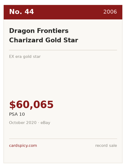 Record plate for the No. 44 most expensive Pokemon card: Dragon Frontiers Charizard Gold Star, 2006, PSA 10, $60,065